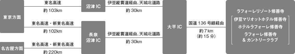 お車をご利用の場合