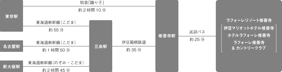 電車をご利用の場合