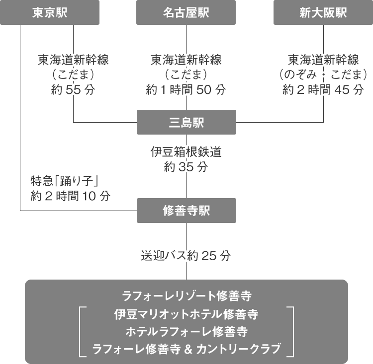 電車をご利用の場合