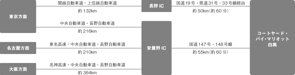 車でのアクセス