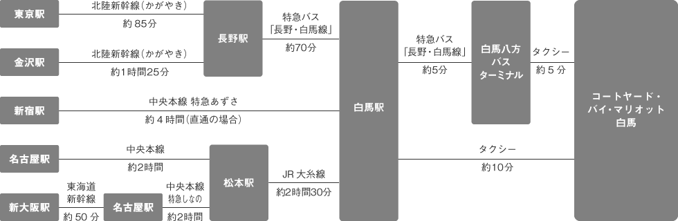 電車でのアクセス