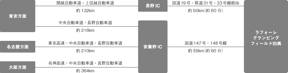 車をご利用の場合