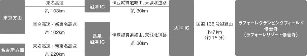 車をご利用の場合