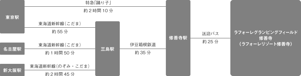 電車をご利用の場合